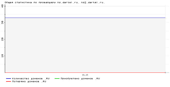 ���������� �� ���������� ns.dartel.ru. ns2.dartel.ru.